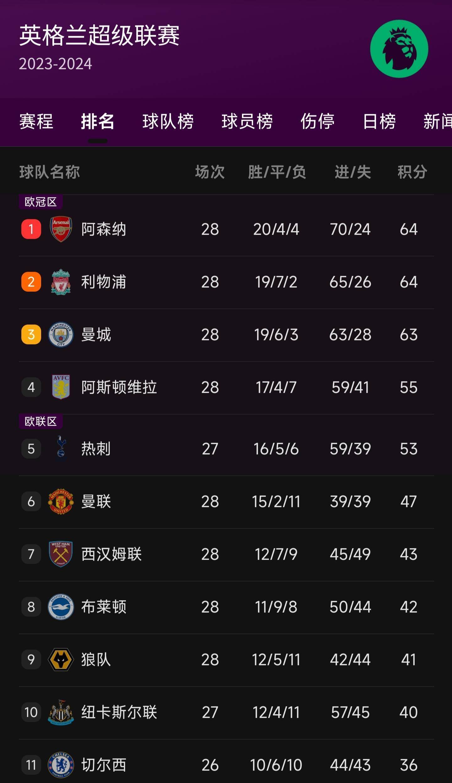 包含国际比赛日利物浦调整名单以备法甲,复出首秀环节打磨,悬念犹存,年轻球员得到机会的词条 包含国际比赛日利物浦调整名单以备法甲,复出首秀环节打磨,悬念犹存,年轻球员得到机会的词条