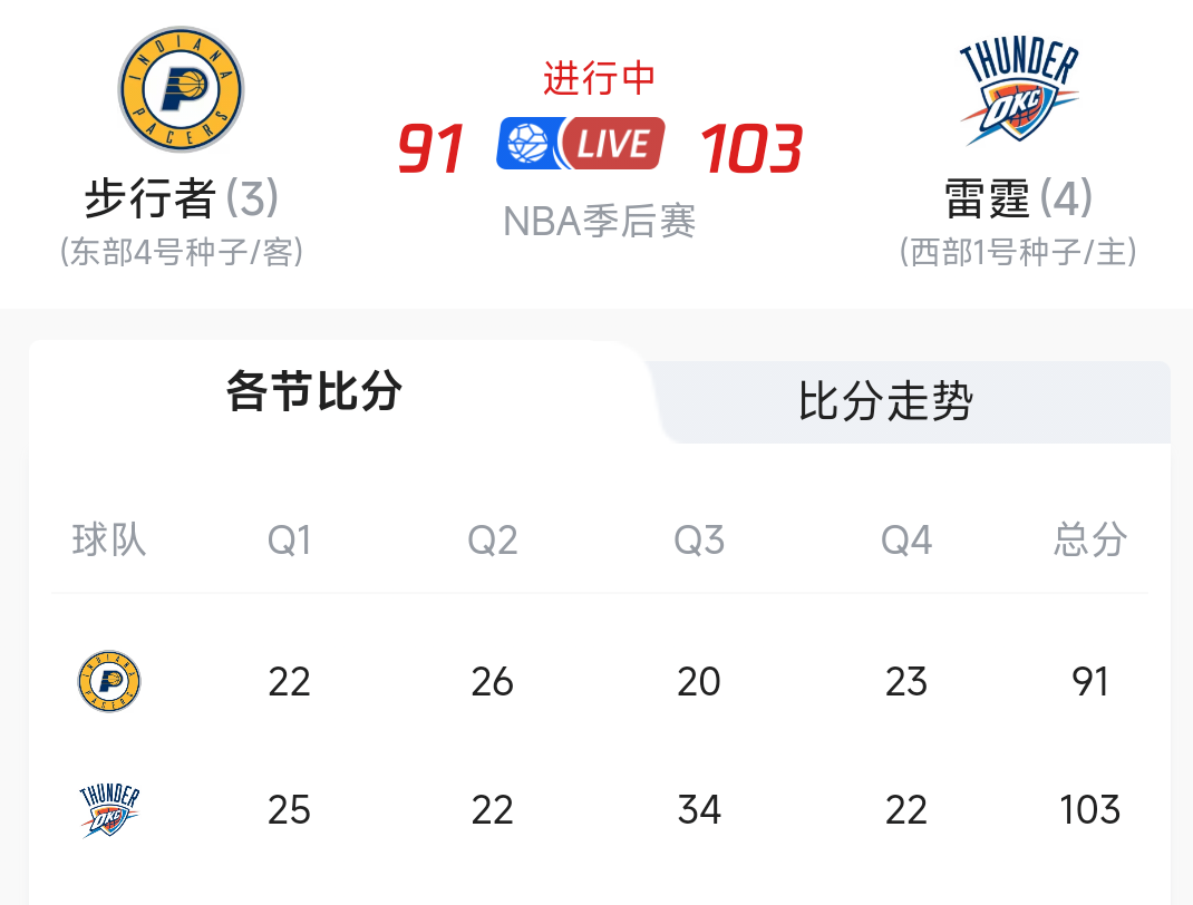 离谱！NBA季后赛集结日刷纪录国际比赛日洛杉矶湖人调整名单以备欧冠，梅西爆冷击败巴黎圣日耳曼的简单介绍