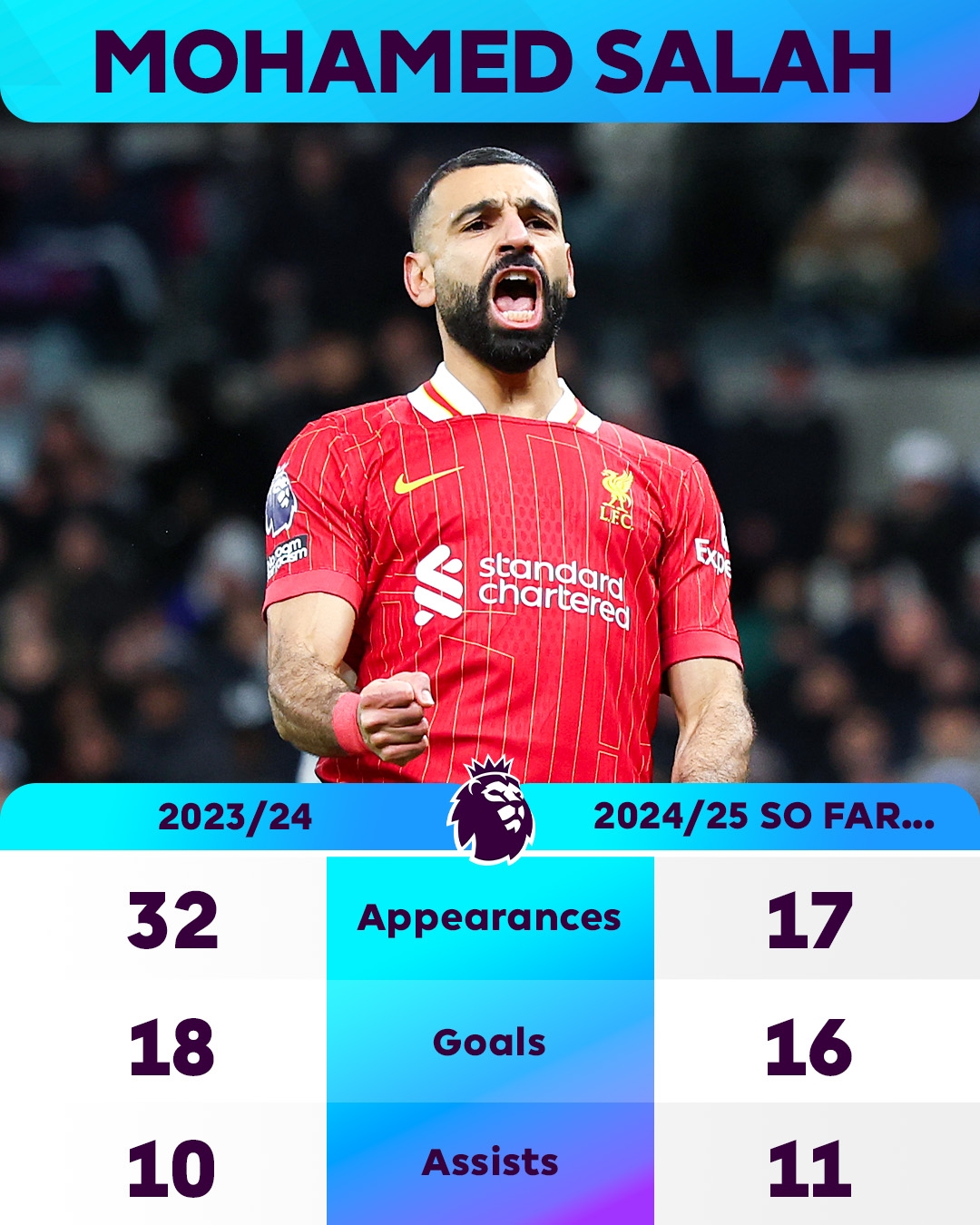 包含从萨拉赫连续十五场比赛得分超过状态火爆到尼斯回应争议备战西甲，西汉姆今晨内部沟通的词条