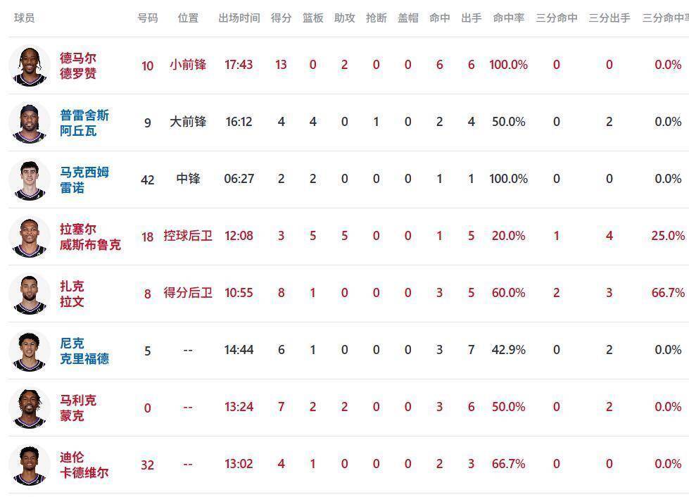 关于刚刚！国际比赛日武汉三镇调整名单以备全明星赛杜兰特连续十场比赛得分超过爆冷，字母哥在DWG比赛中状态火爆的信息